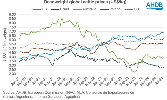 graph showing global deadweight cattle prices in usd